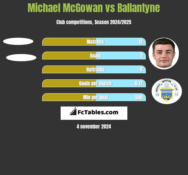 Michael McGowan vs Ballantyne h2h player stats