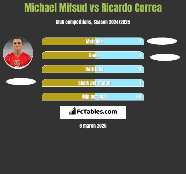 Michael Mifsud vs Ricardo Correa h2h player stats