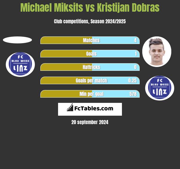 Michael Miksits vs Kristijan Dobras h2h player stats