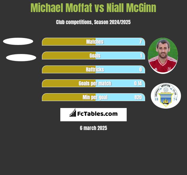 Michael Moffat vs Niall McGinn h2h player stats