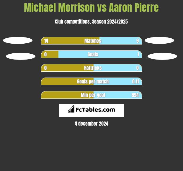 Michael Morrison vs Aaron Pierre h2h player stats