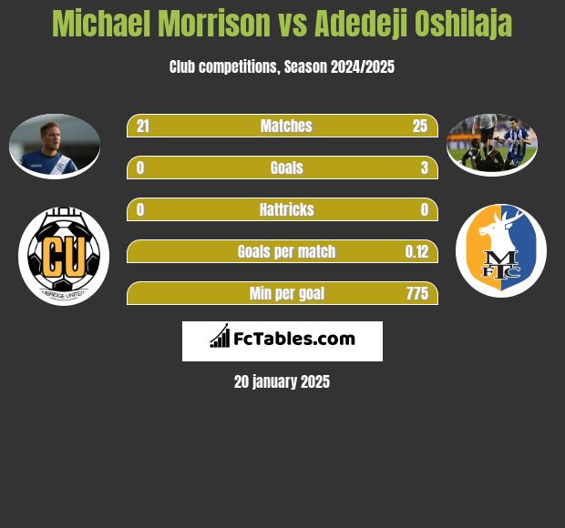 Michael Morrison vs Adedeji Oshilaja h2h player stats