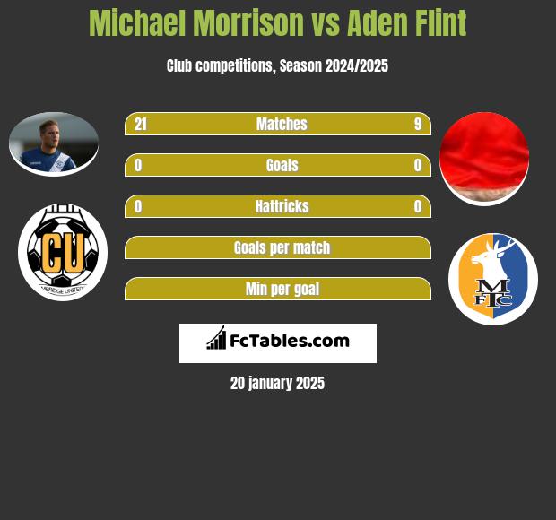 Michael Morrison vs Aden Flint h2h player stats