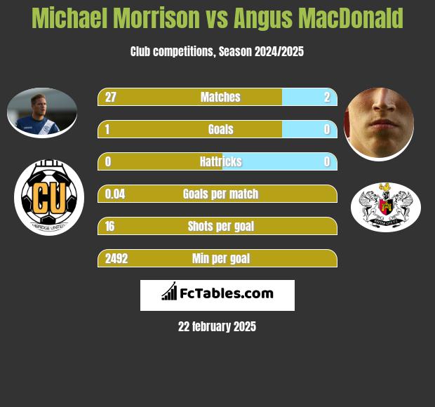 Michael Morrison vs Angus MacDonald h2h player stats