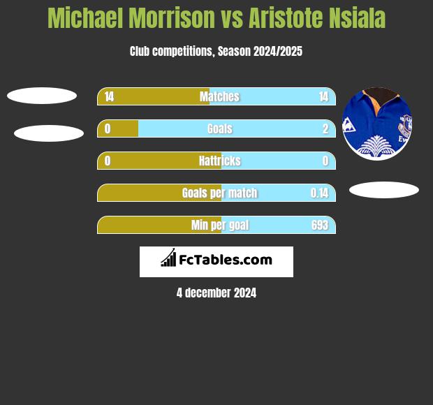 Michael Morrison vs Aristote Nsiala h2h player stats