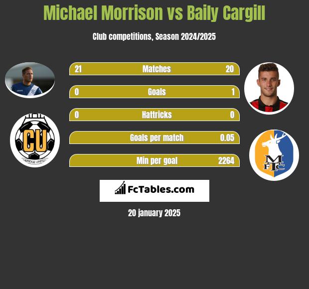 Michael Morrison vs Baily Cargill h2h player stats