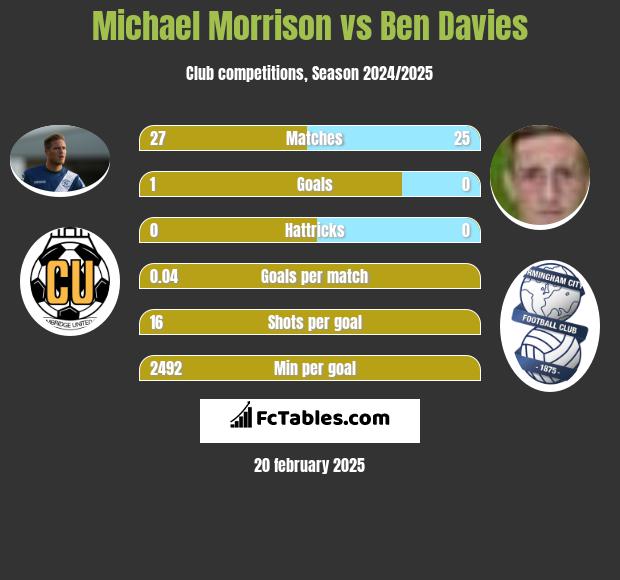 Michael Morrison vs Ben Davies h2h player stats