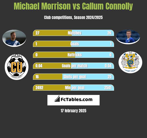 Michael Morrison vs Callum Connolly h2h player stats