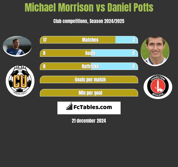 Michael Morrison vs Daniel Potts h2h player stats