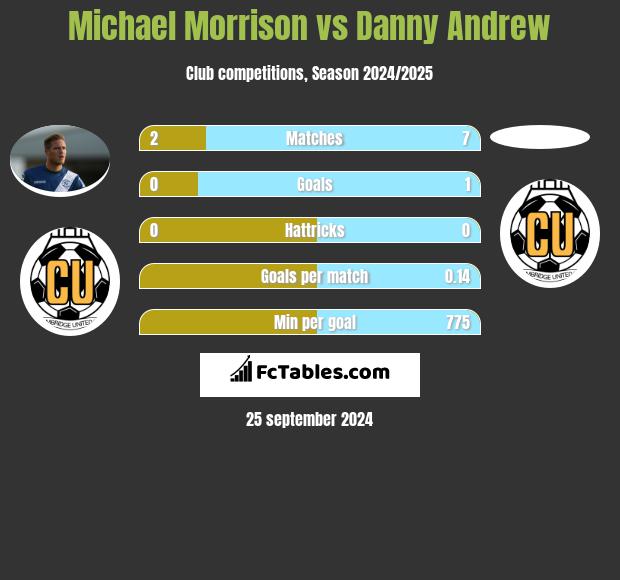 Michael Morrison vs Danny Andrew h2h player stats