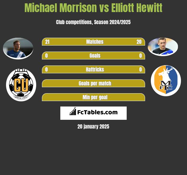 Michael Morrison vs Elliott Hewitt h2h player stats