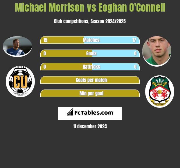 Michael Morrison vs Eoghan O'Connell h2h player stats