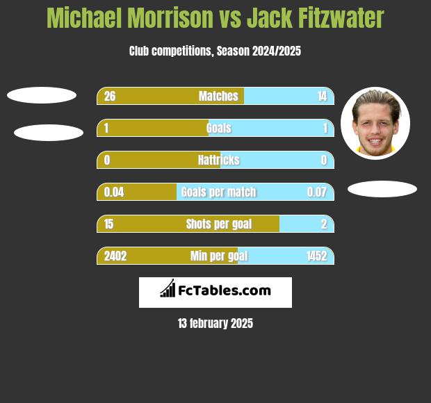 Michael Morrison vs Jack Fitzwater h2h player stats