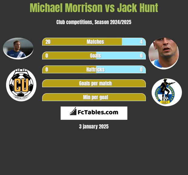 Michael Morrison vs Jack Hunt h2h player stats