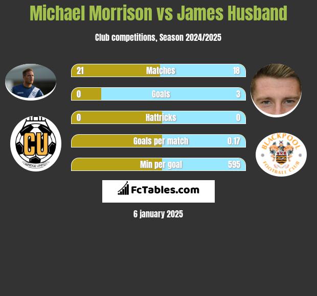 Michael Morrison vs James Husband h2h player stats