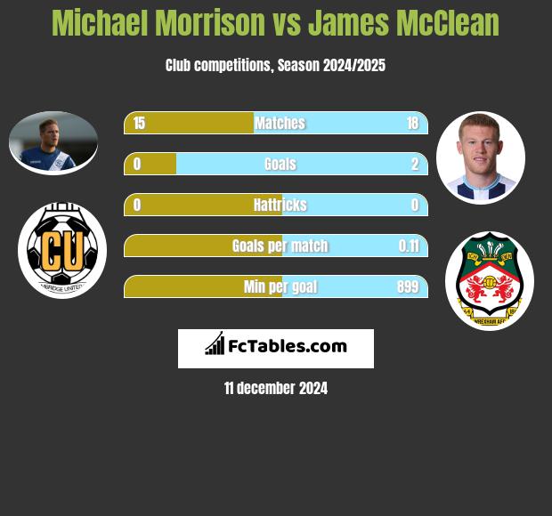 Michael Morrison vs James McClean h2h player stats