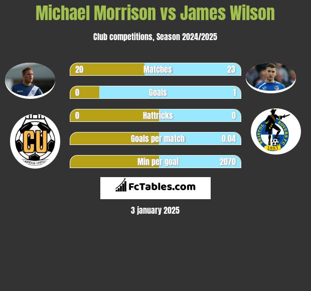 Michael Morrison vs James Wilson h2h player stats