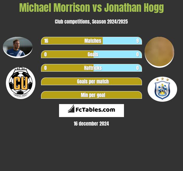 Michael Morrison vs Jonathan Hogg h2h player stats