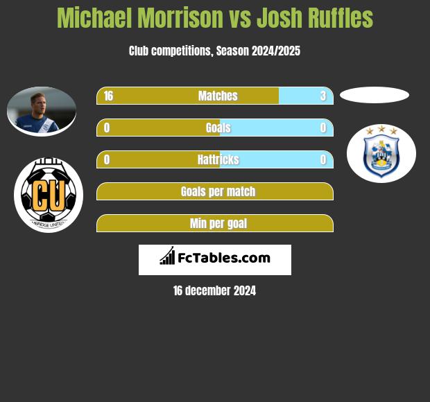 Michael Morrison vs Josh Ruffles h2h player stats