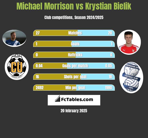 Michael Morrison vs Krystian Bielik h2h player stats