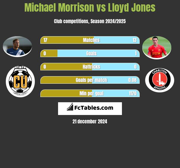 Michael Morrison vs Lloyd Jones h2h player stats