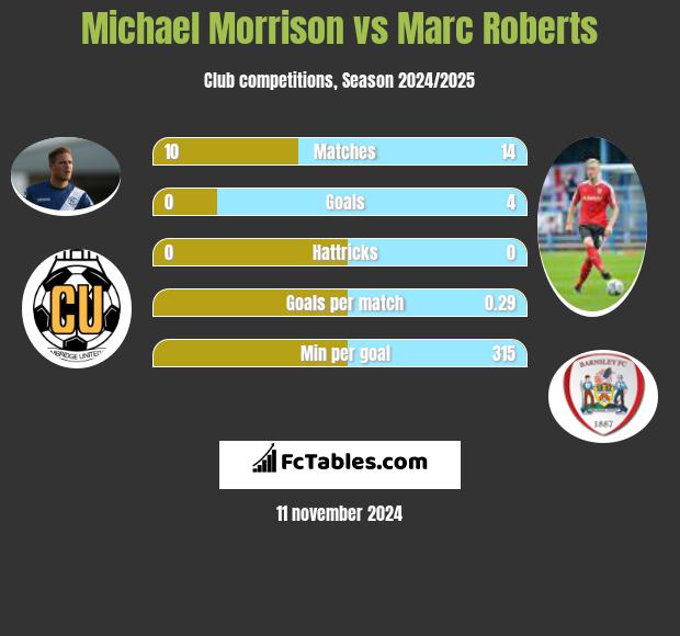 Michael Morrison vs Marc Roberts h2h player stats