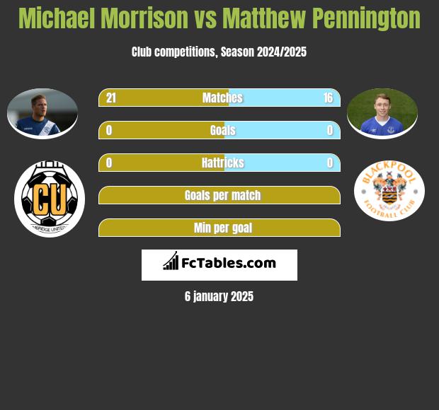 Michael Morrison vs Matthew Pennington h2h player stats