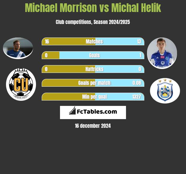 Michael Morrison vs Michał Helik h2h player stats