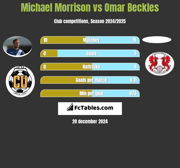 Michael Morrison vs Omar Beckles h2h player stats