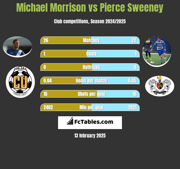 Michael Morrison vs Pierce Sweeney h2h player stats