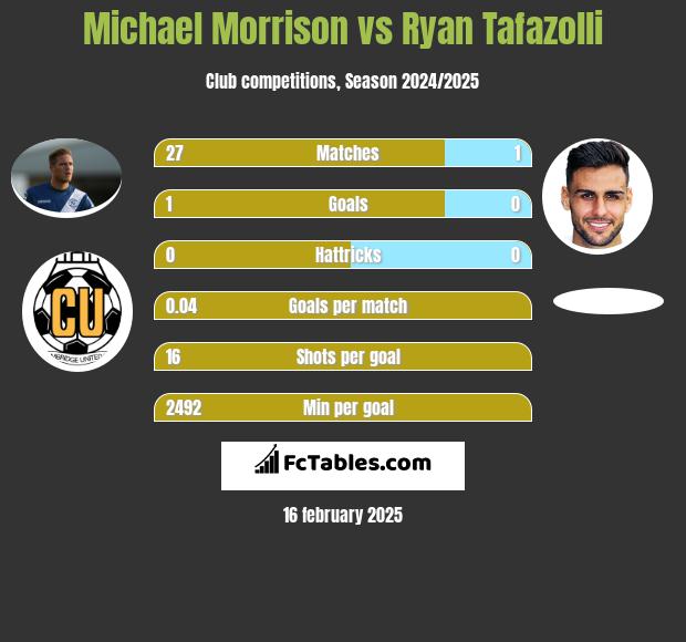 Michael Morrison vs Ryan Tafazolli h2h player stats