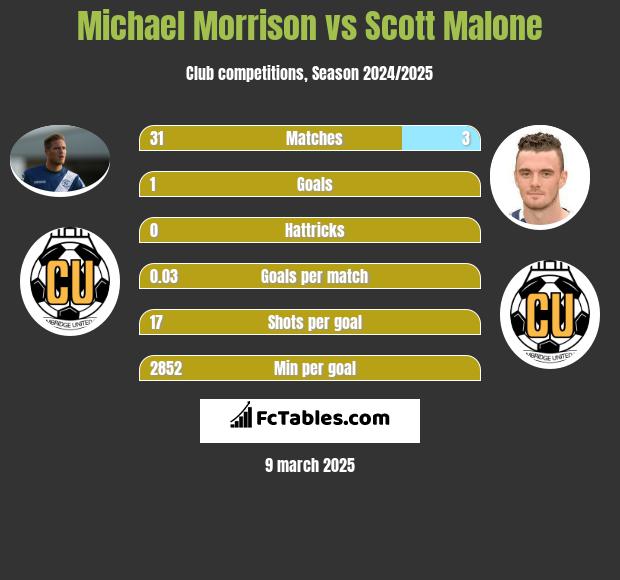 Michael Morrison vs Scott Malone h2h player stats