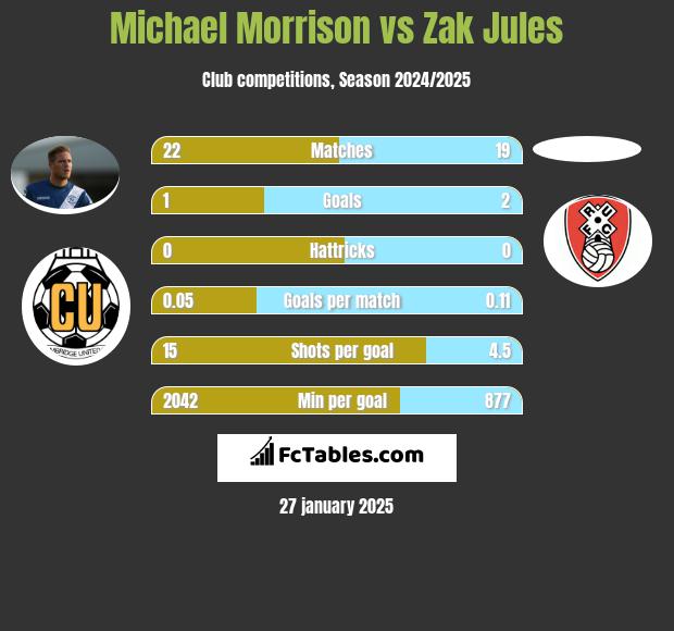 Michael Morrison vs Zak Jules h2h player stats