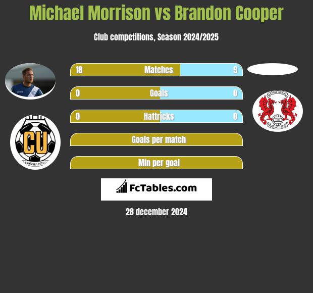 Michael Morrison vs Brandon Cooper h2h player stats