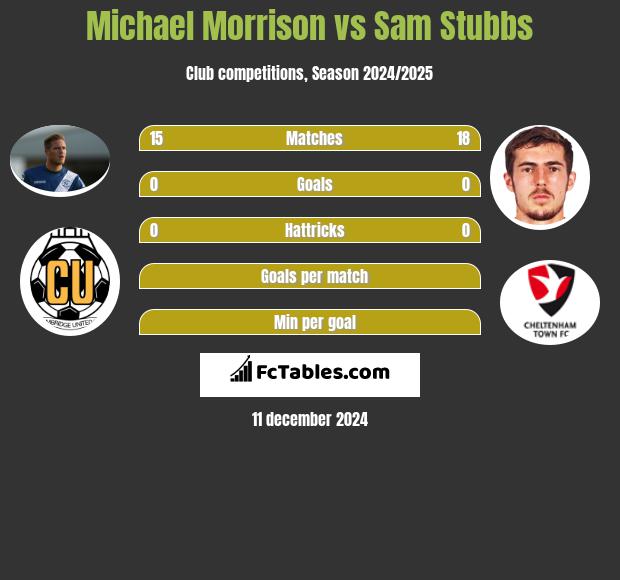 Michael Morrison vs Sam Stubbs h2h player stats