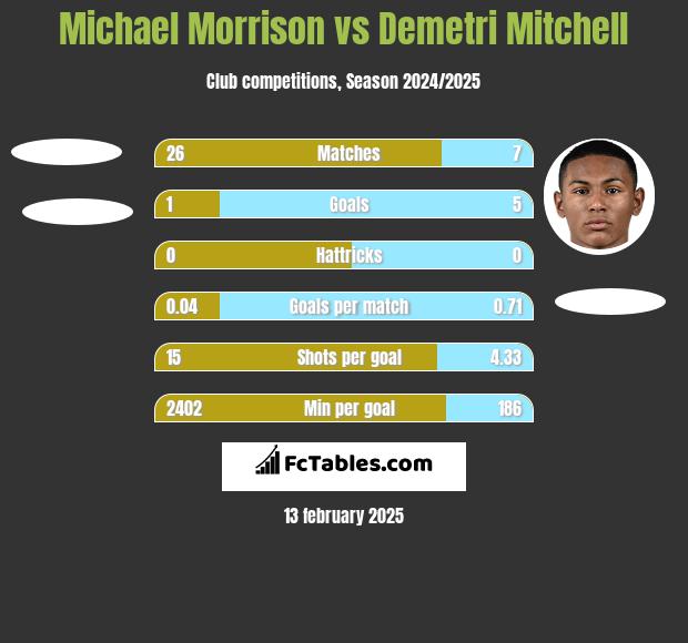 Michael Morrison vs Demetri Mitchell h2h player stats