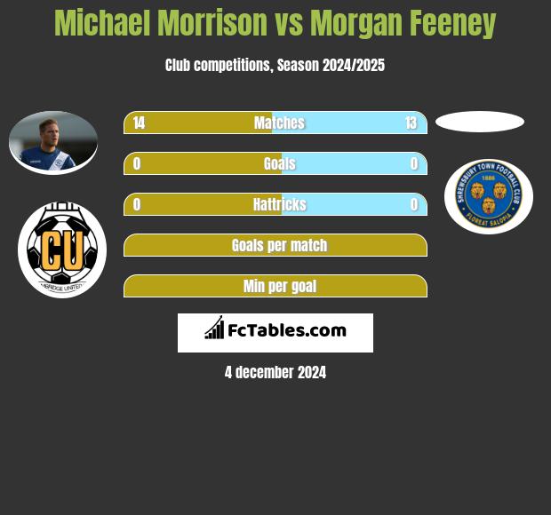 Michael Morrison vs Morgan Feeney h2h player stats