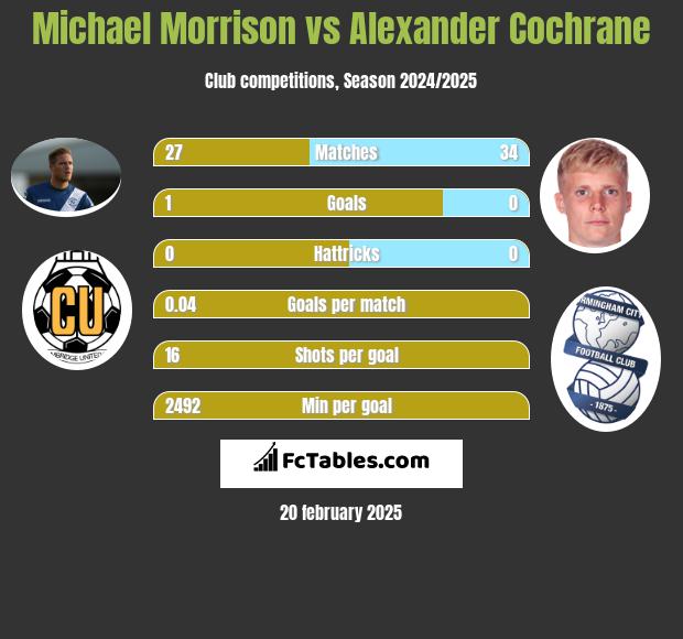 Michael Morrison vs Alexander Cochrane h2h player stats