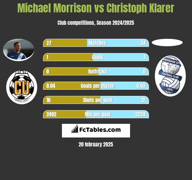 Michael Morrison vs Christoph Klarer h2h player stats