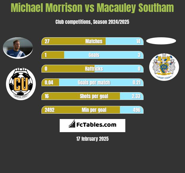 Michael Morrison vs Macauley Southam h2h player stats