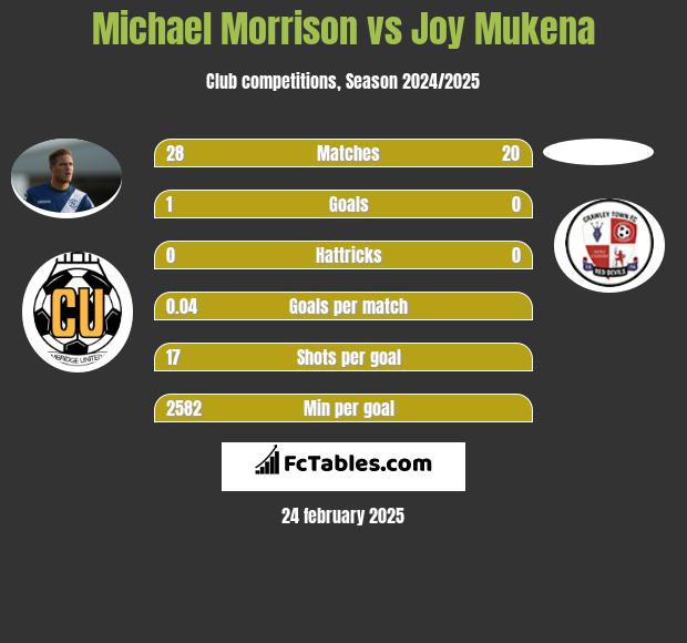 Michael Morrison vs Joy Mukena h2h player stats