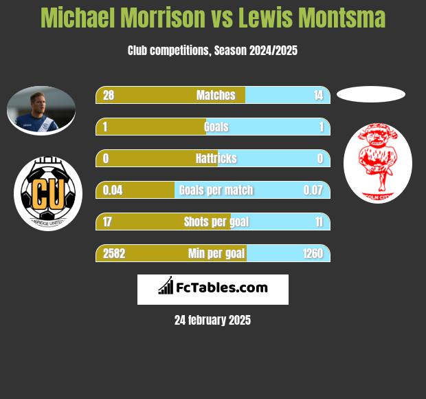 Michael Morrison vs Lewis Montsma h2h player stats