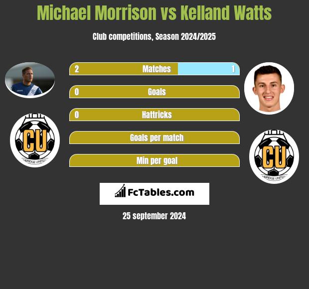 Michael Morrison vs Kelland Watts h2h player stats