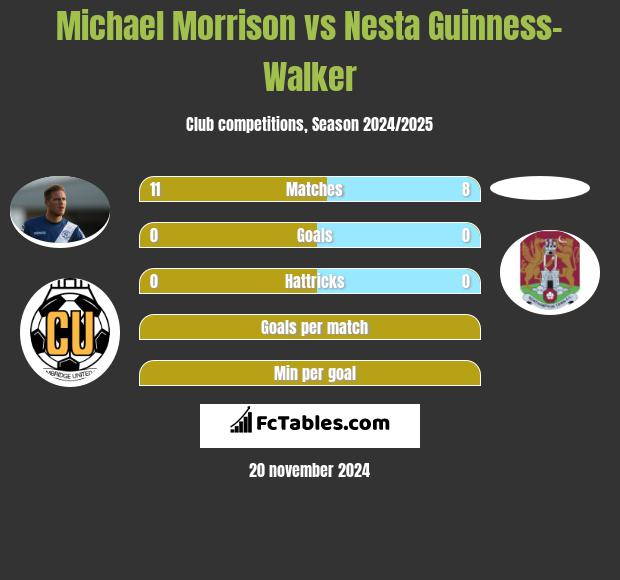 Michael Morrison vs Nesta Guinness-Walker h2h player stats