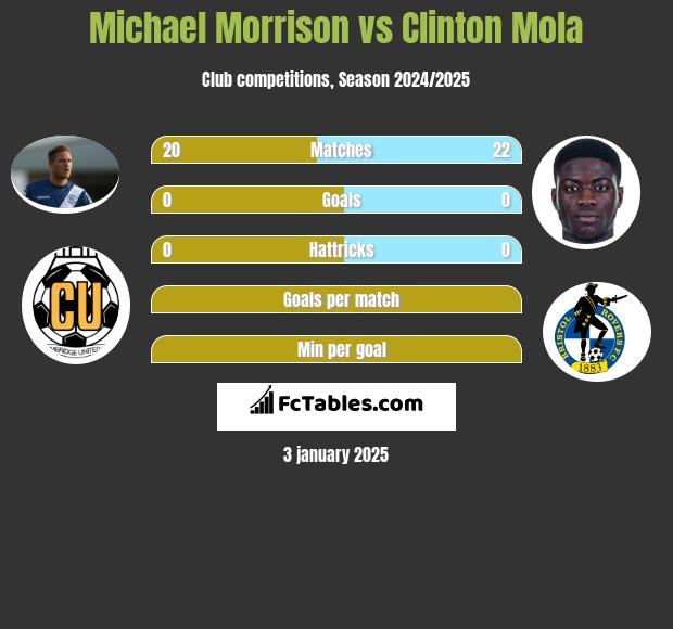 Michael Morrison vs Clinton Mola h2h player stats