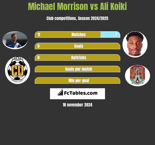 Michael Morrison vs Ali Koiki h2h player stats