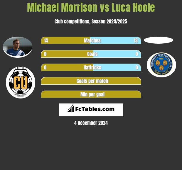 Michael Morrison vs Luca Hoole h2h player stats