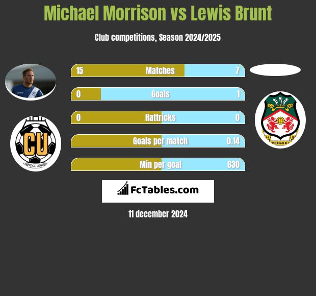 Michael Morrison vs Lewis Brunt h2h player stats