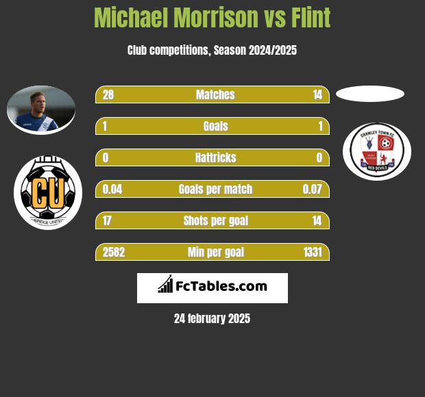 Michael Morrison vs Flint h2h player stats