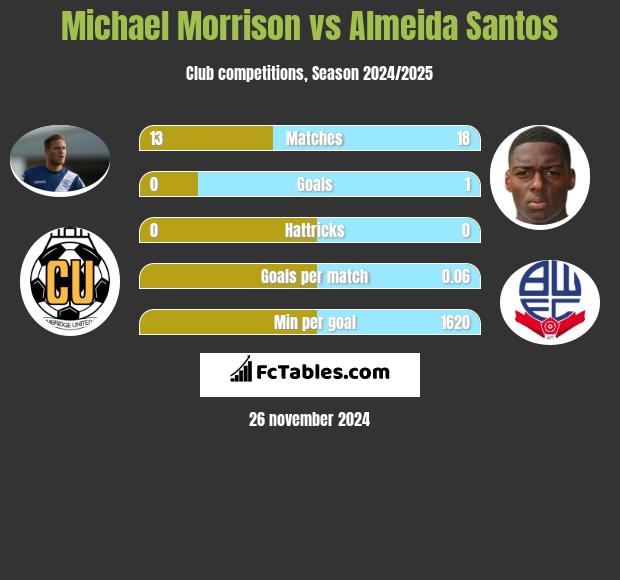 Michael Morrison vs Almeida Santos h2h player stats